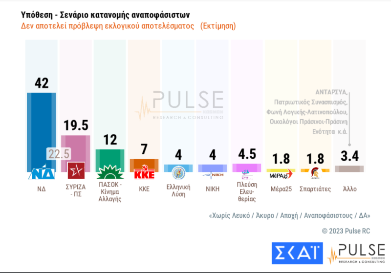 Μέσα σε πέντε ημέρες οι ΣΠΑΡΤΙΑΤΕΣ εμφανίζονται σε όλες τις δημοσκοπήσεις με ανοδικές τάσεις!